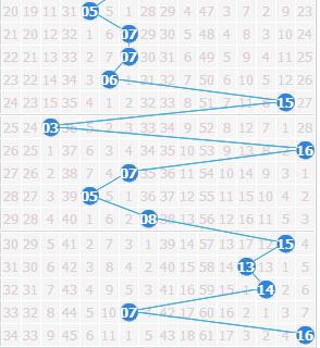 双色球中奖概率分析