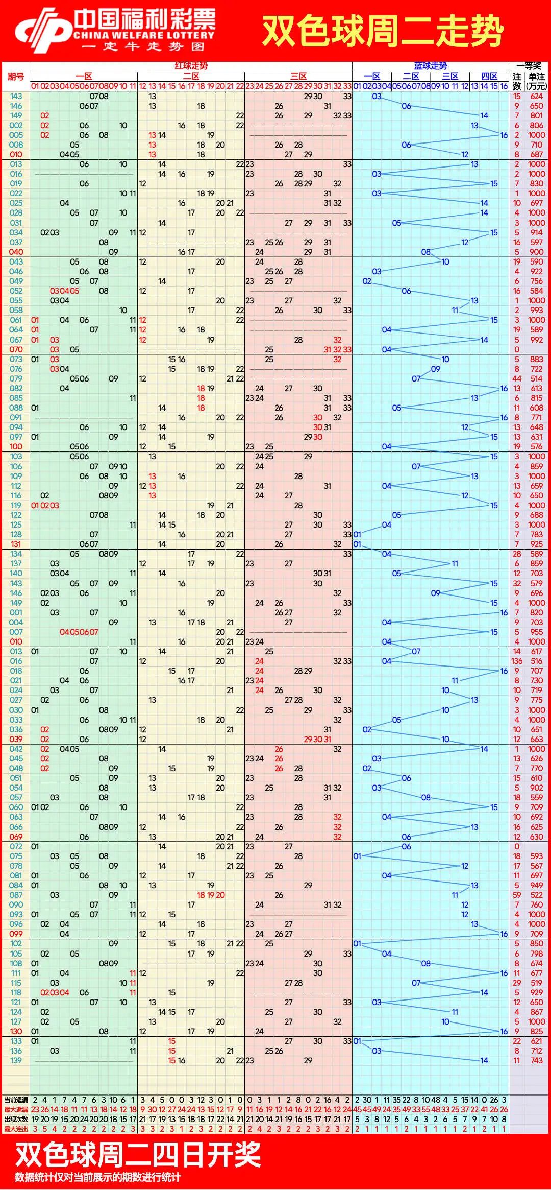 揭秘双色球，基本走势图与一定牛的奥秘双色球基本走势图一定牛100期