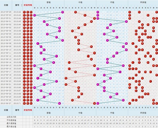 福彩3D基本走势图，理性投注，乐在其中福彩3d基本走势图乐彩网福彩3d和值走势跨度