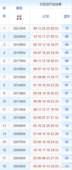 2022年双色球开奖结果走势图