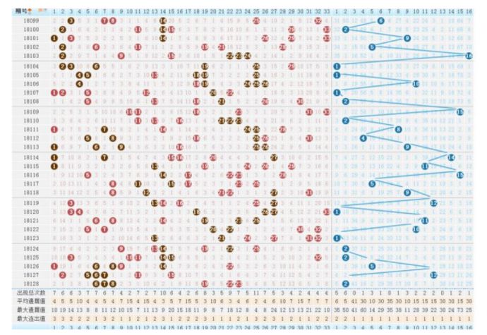 双色球三分区走势图