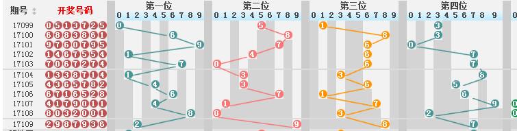 七星彩近期开奖走势图，深度解析与未来趋势预测七星彩近期开奖走势图彩宝贝