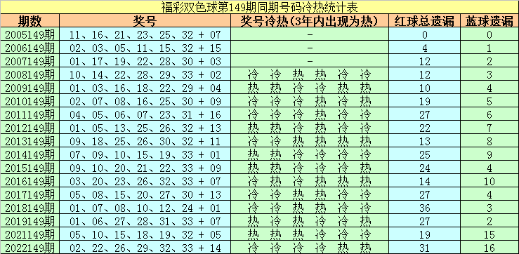 双色球一注必中一等奖，45期精准预测策略双色球 45注