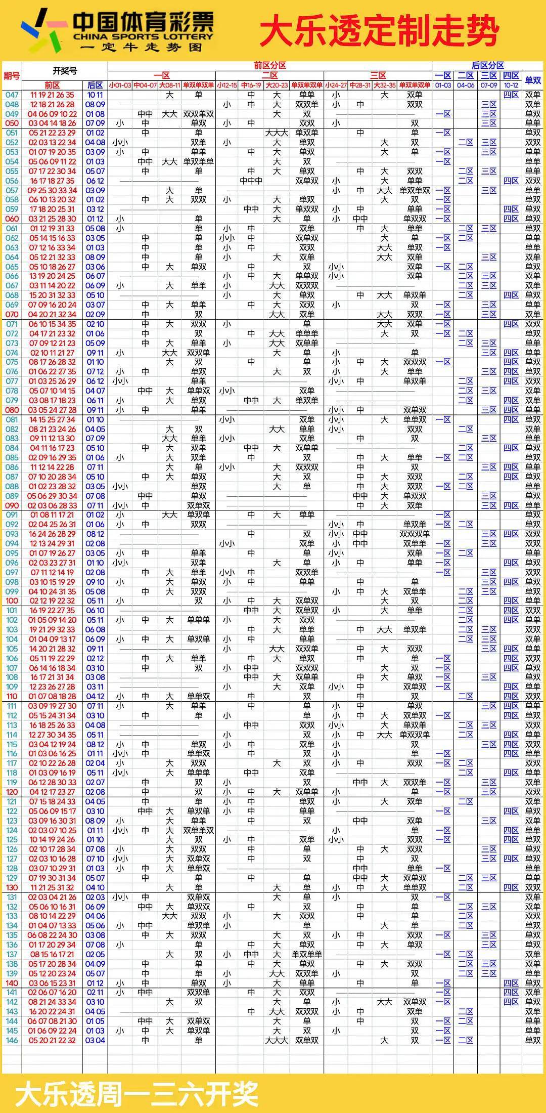 大乐透走势分析