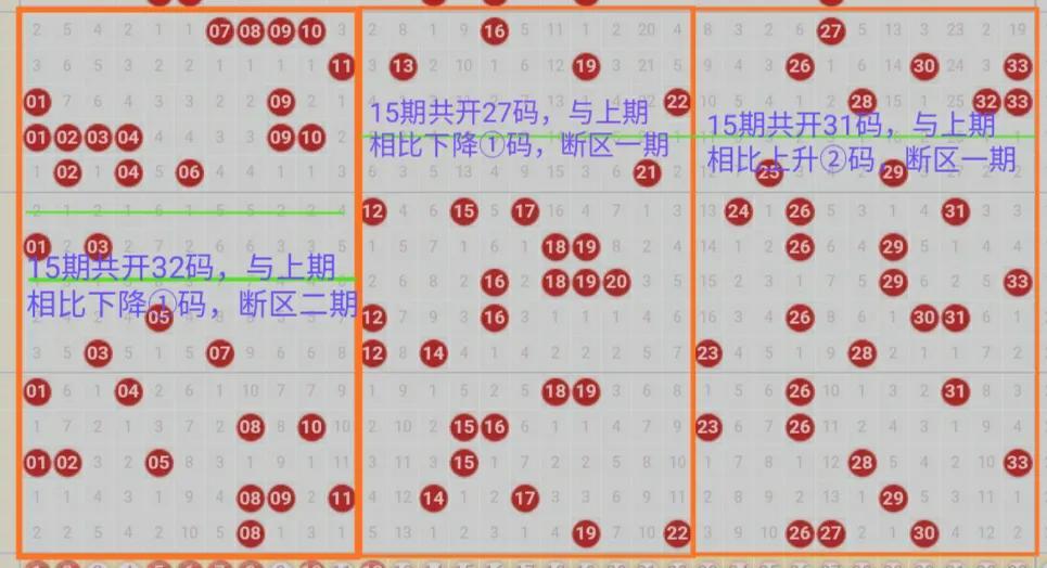 双色球走势预测