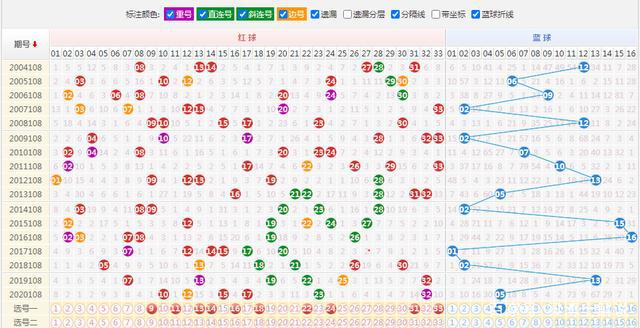 双色球开奖结果走势