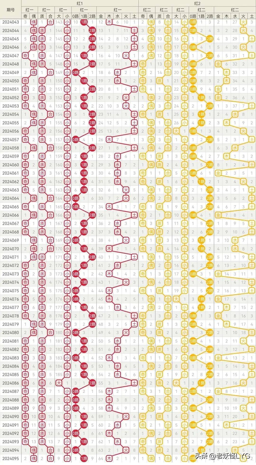 探索双色球最近300期走势图，揭秘数字背后的秘密双色球基本走势图300期走势图