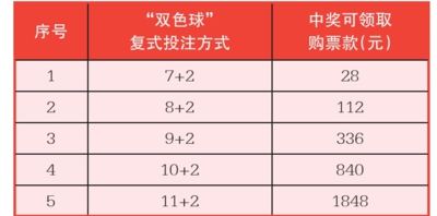 探索双色球23选5，解锁彩票新玩法双色球23选5一等奖多少钱