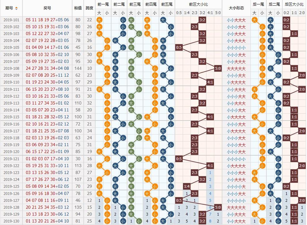 近30期大乐透走势