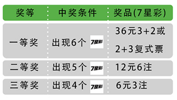 七星彩兑奖截止日期