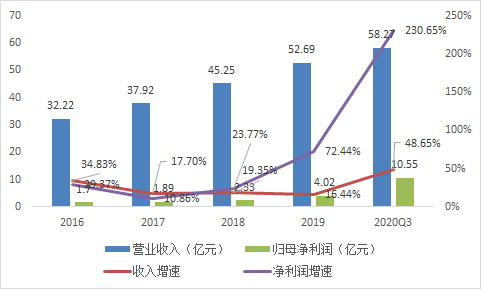 七星彩图表