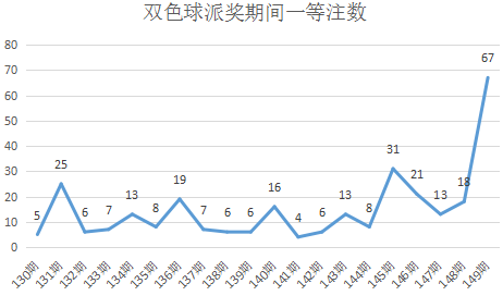 2003年双色球开奖结果