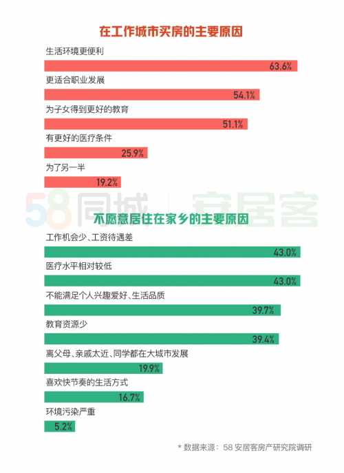 58同城置业