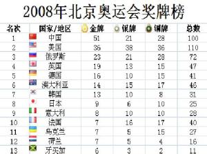 2008年北京奥运会奖牌榜，荣耀与梦想的交汇08年奥运会奖牌榜排名第一