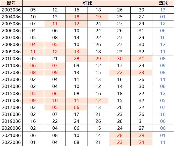 双色球历史四连号汇总，揭秘最新趋势与选号策略双色球历史四连号汇总最新查询表