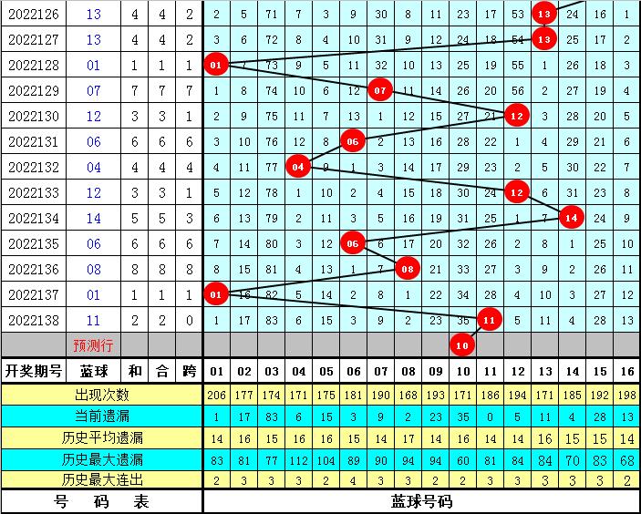 双色球139期，理性分析，科学预测，一注精彩双色球139期预测号码