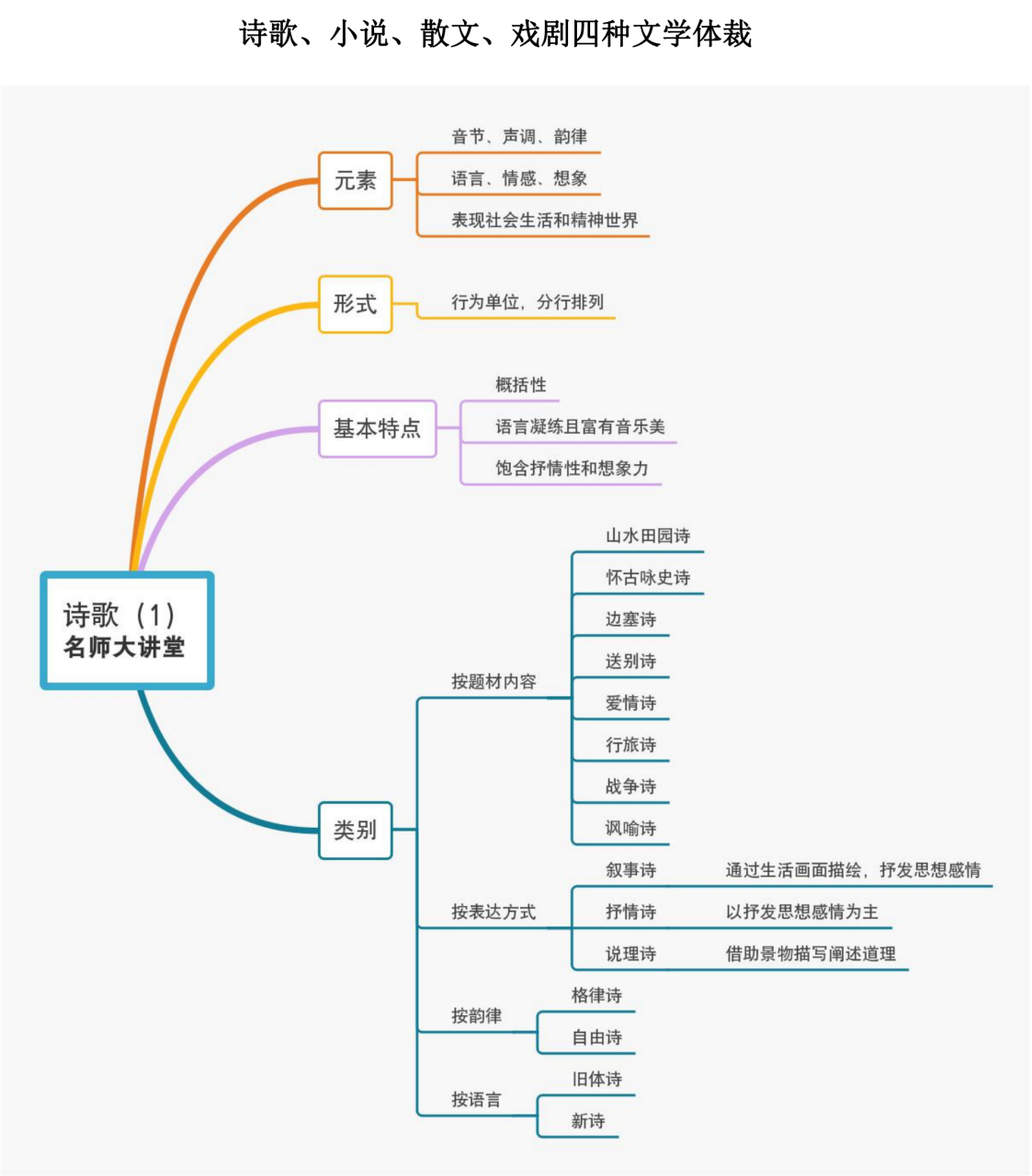 文学的四大体裁，诗歌、散文，小说与戏剧的艺术魅力现代文学四大体裁