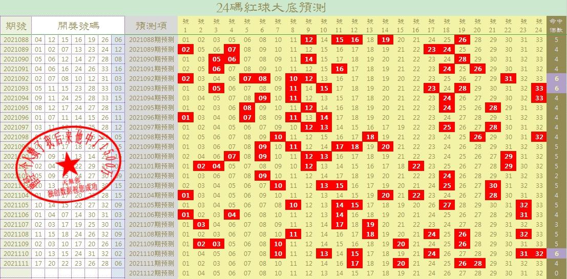 2018年双色球开奖号码预测，科学分析还是玄学猜测？2021112期双色球开奖号码是多少