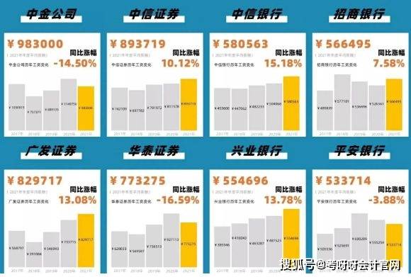 金融行业必备，四大证书的全面解析金融要考的四大证书后年薪多少钱