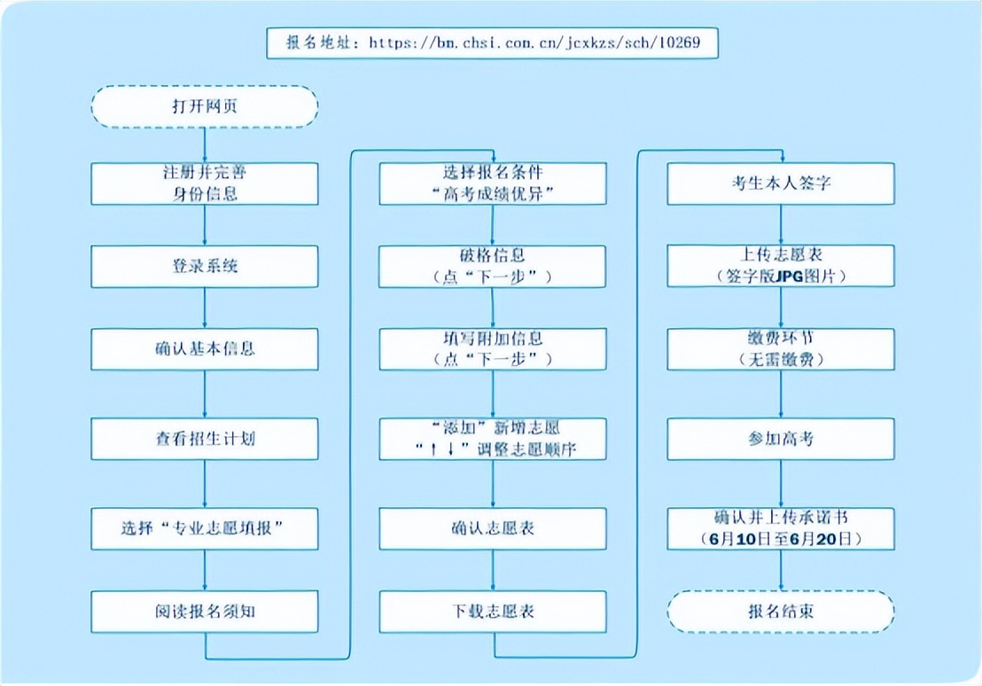 高考志愿填报，策略、技巧与注意事项高考志愿填报怎么填报流程图