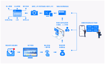 代理记账,中小企业财务管理的智慧之选代理记账公司怎么找客源