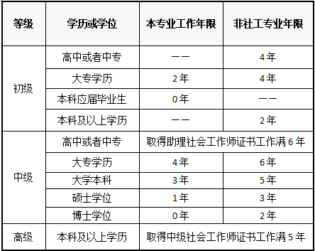 郑州社工证报考条件详解，专业、学历与经验并重郑州社工证报考条件及要求