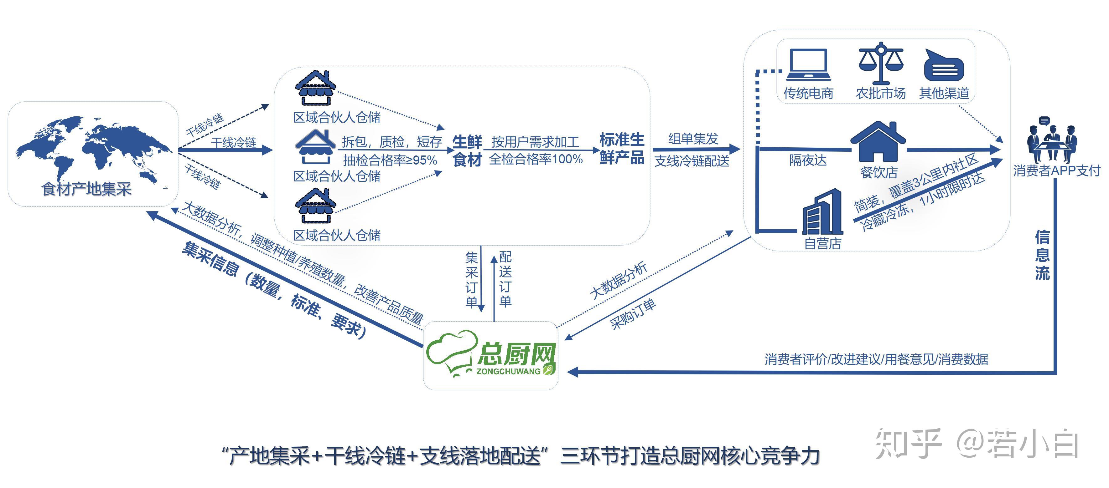 供应链采购平台的崛起与变革，重塑企业运营的未来食材供应链采购平台