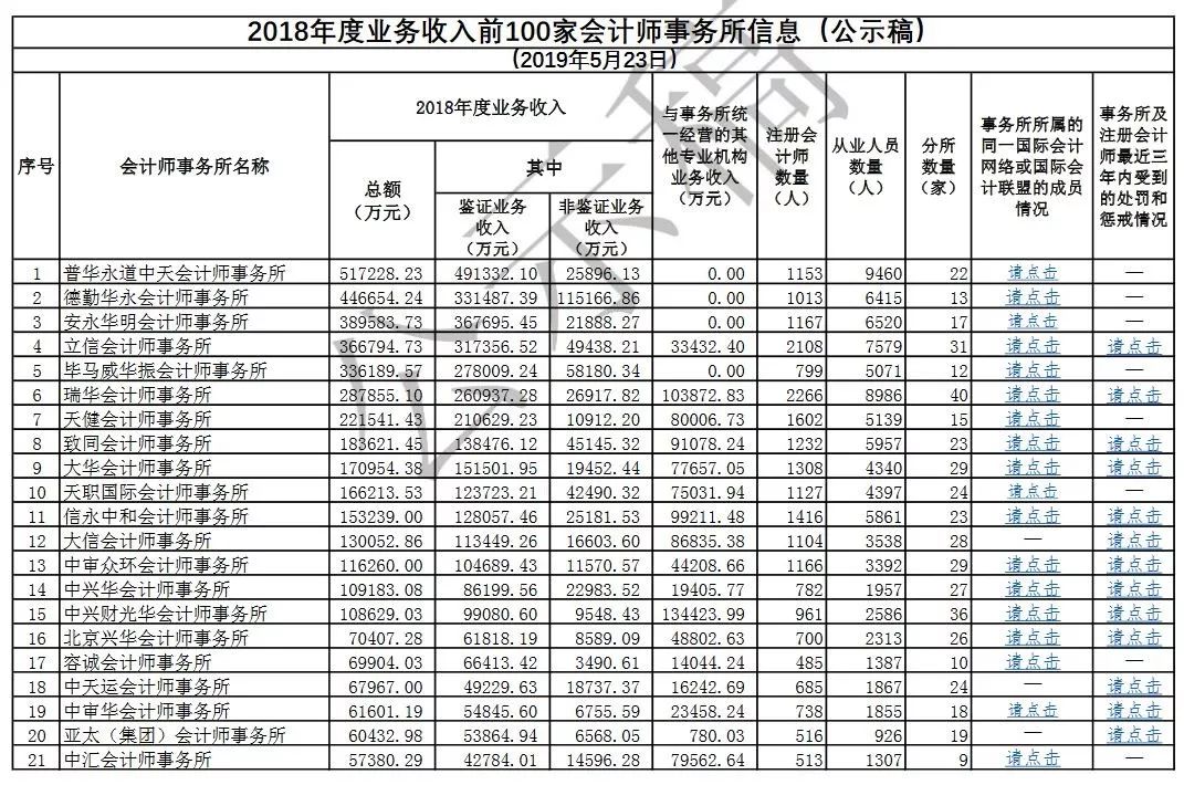 立信会计师事务所—中国审计行业的中流砥柱立信会计师事务所是八大吗